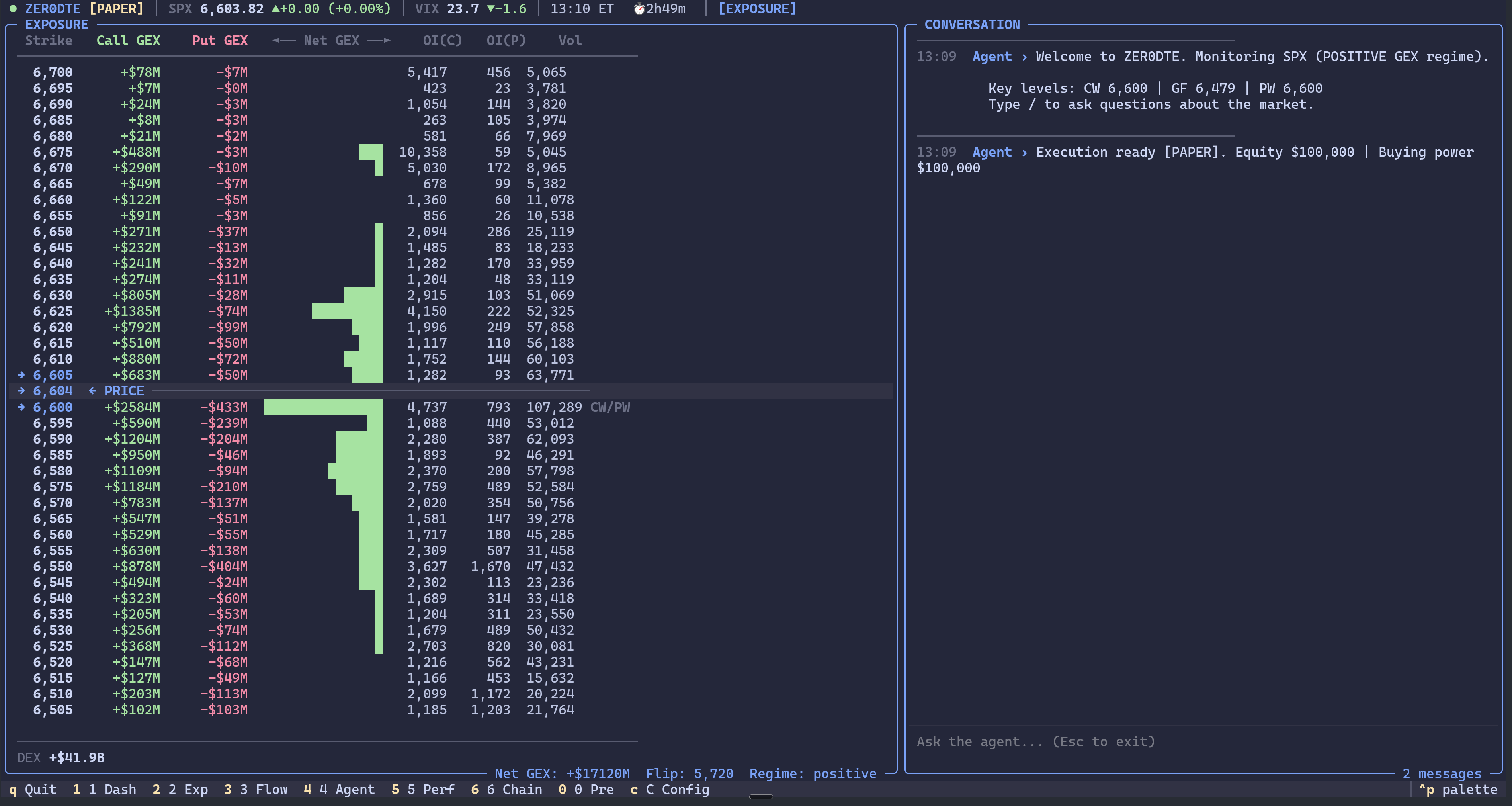 ZER0DTE terminal showing GEX exposure view with bidirectional bars and AI conversation